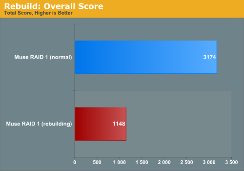 Rebuild:
Overall Score